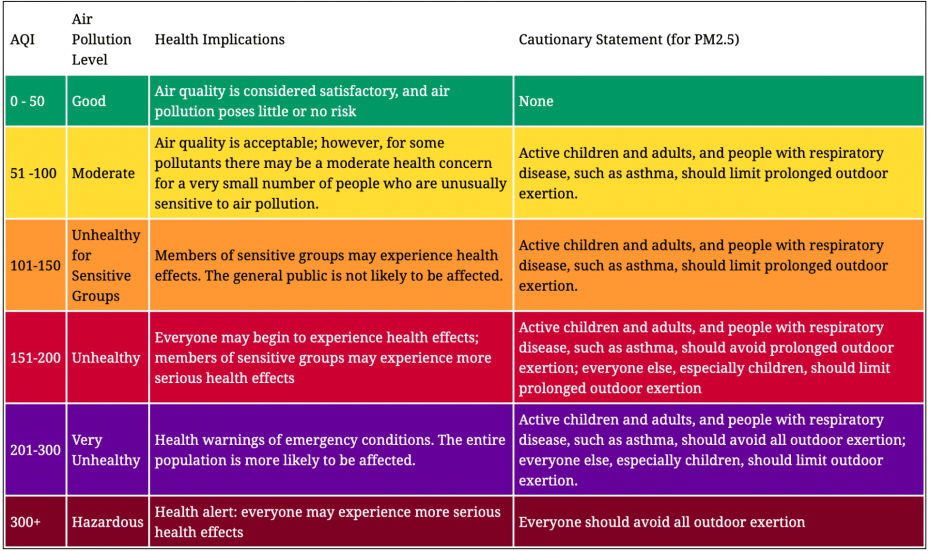 Air Quality Index